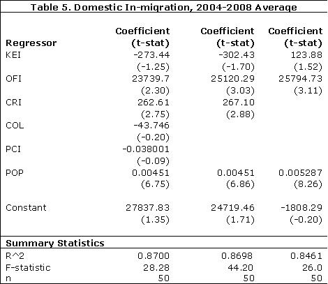 Domestic In-migration, 2004-2008 Average